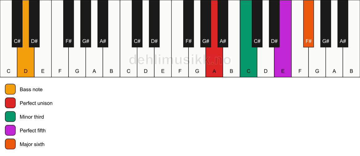 Piano keyboard showing the notes for a A m6/D chord