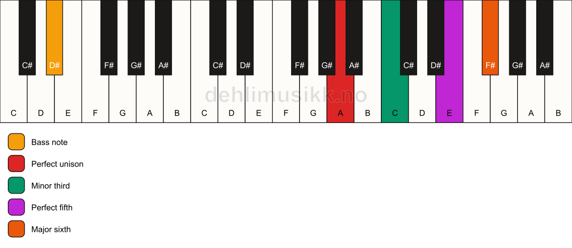 Piano keyboard showing the notes for a A m6/D# chord