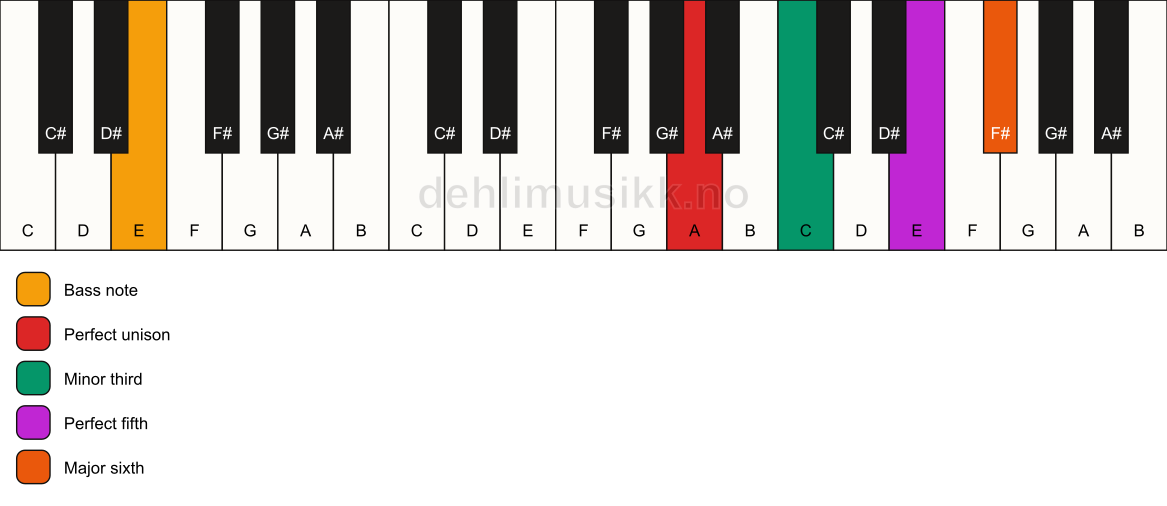 Piano keyboard showing the notes for a A m6/E chord