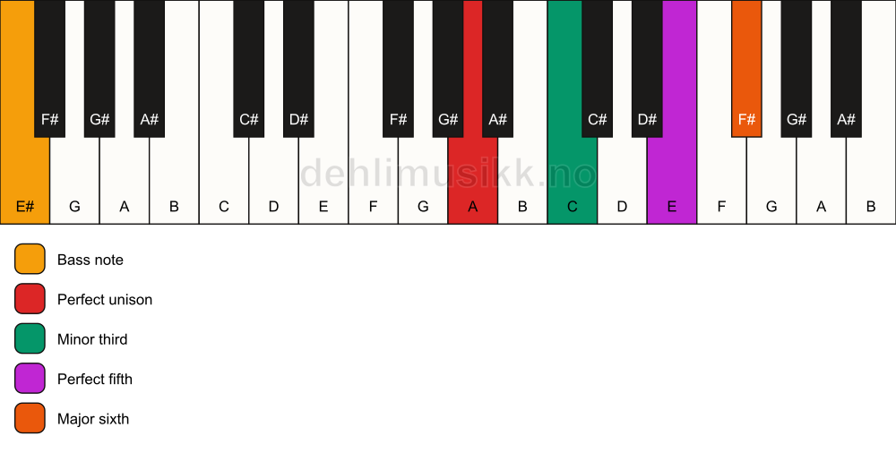 Piano keyboard showing the notes for a A m6/E# chord