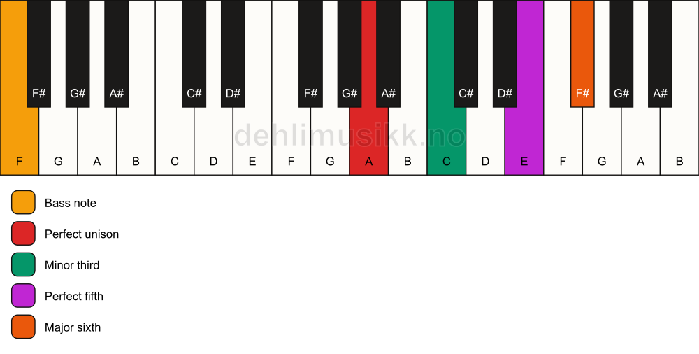 Piano keyboard showing the notes for a A m6/F chord