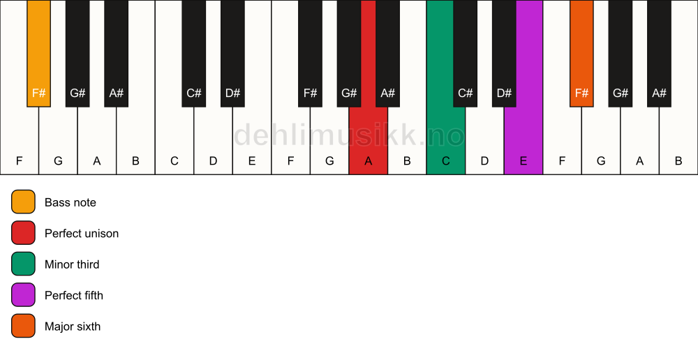 Piano keyboard showing the notes for a A m6/F# chord
