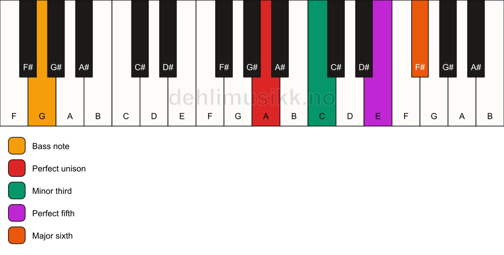 Piano keyboard showing the notes for a A m6/G chord