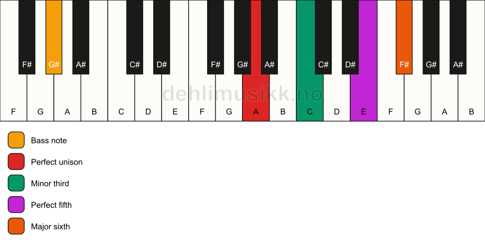 Piano keyboard showing the notes for a A m6/G# chord