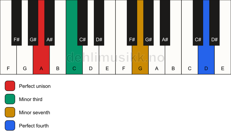 Piano keyboard showing the notes for a A m7(add11)(no5) chord