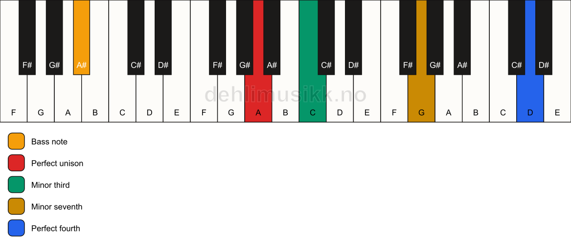 Piano keyboard showing the notes for a A m7(add11)(no5)/A# chord