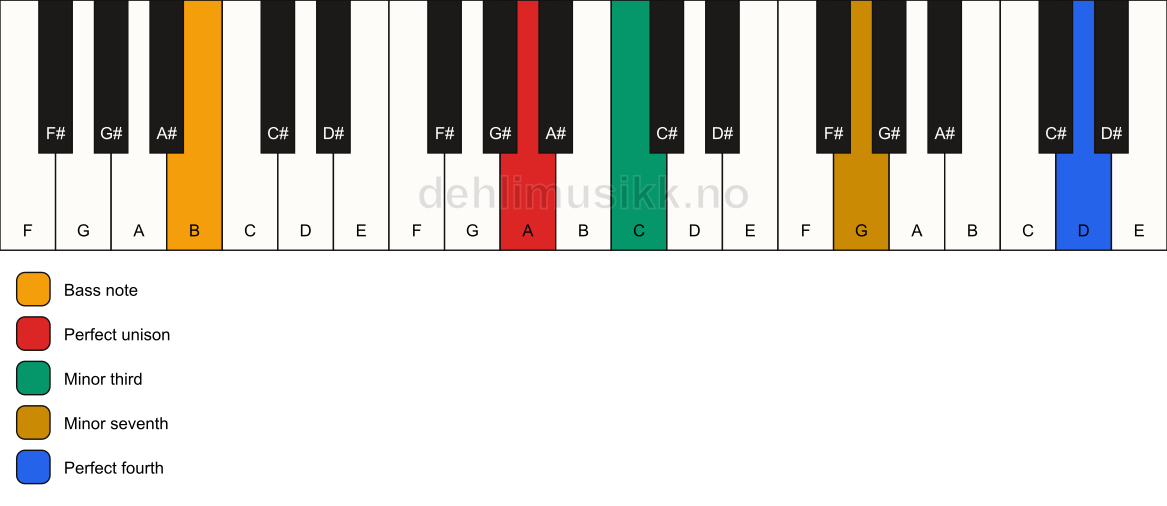 Piano keyboard showing the notes for a A m7(add11)(no5)/B chord