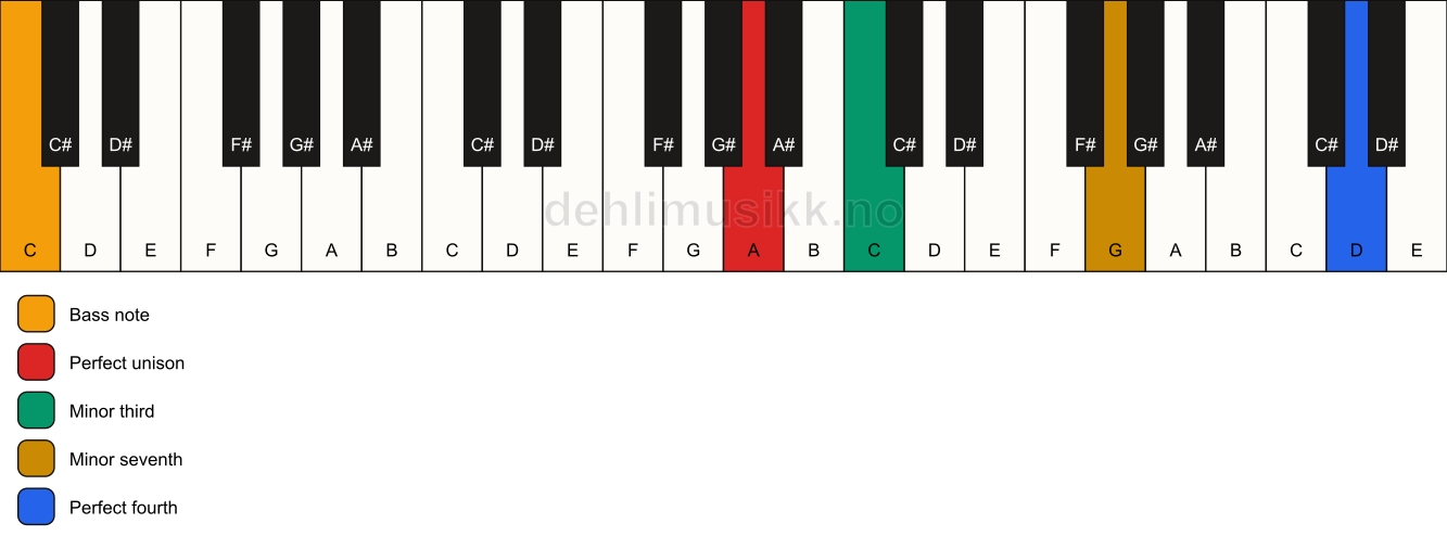 Piano keyboard showing the notes for a A m7(add11)(no5)/C chord