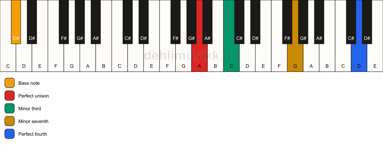 Piano keyboard showing the notes for a A m7(add11)(no5)/C# chord
