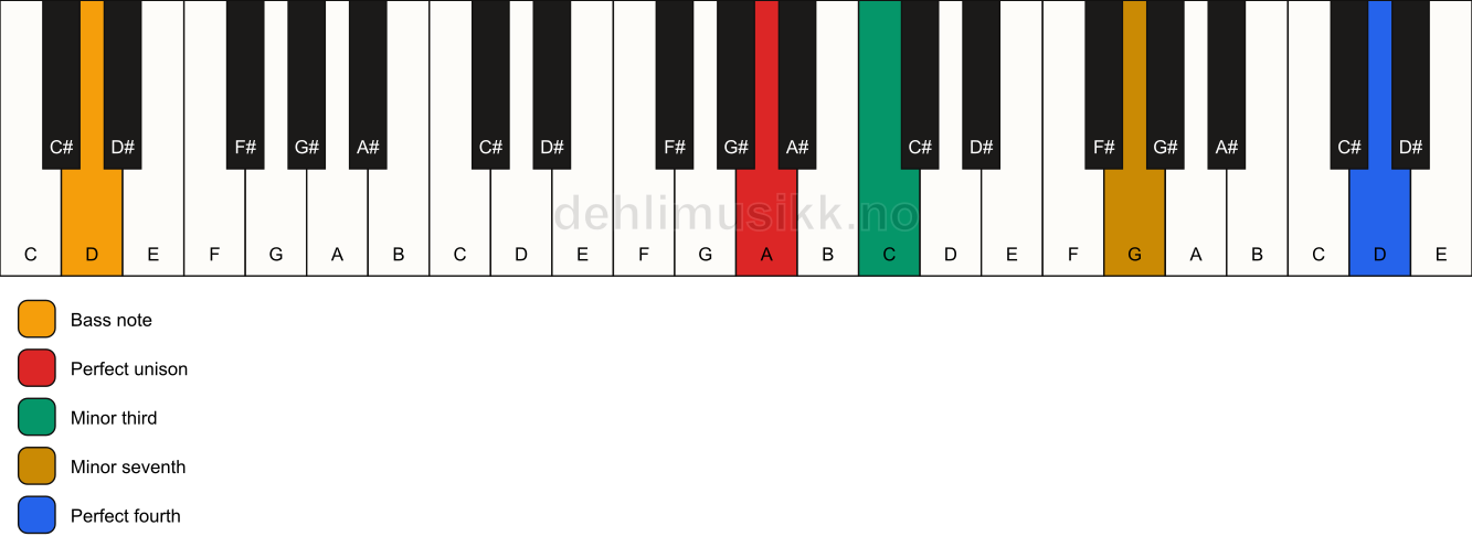 Piano keyboard showing the notes for a A m7(add11)(no5)/D chord