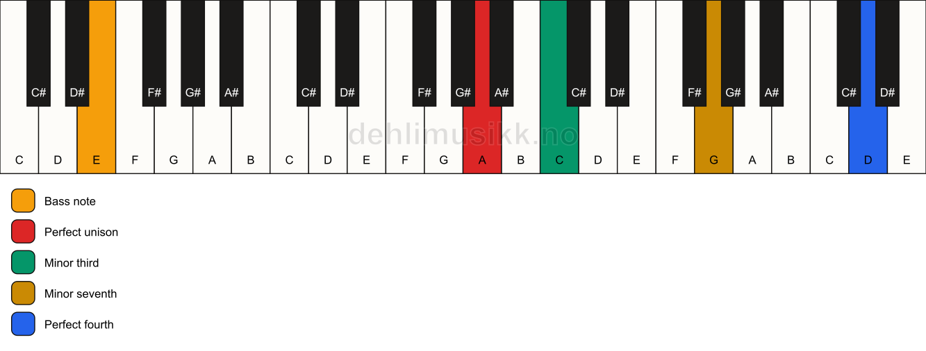 Piano keyboard showing the notes for a A m7(add11)(no5)/E chord