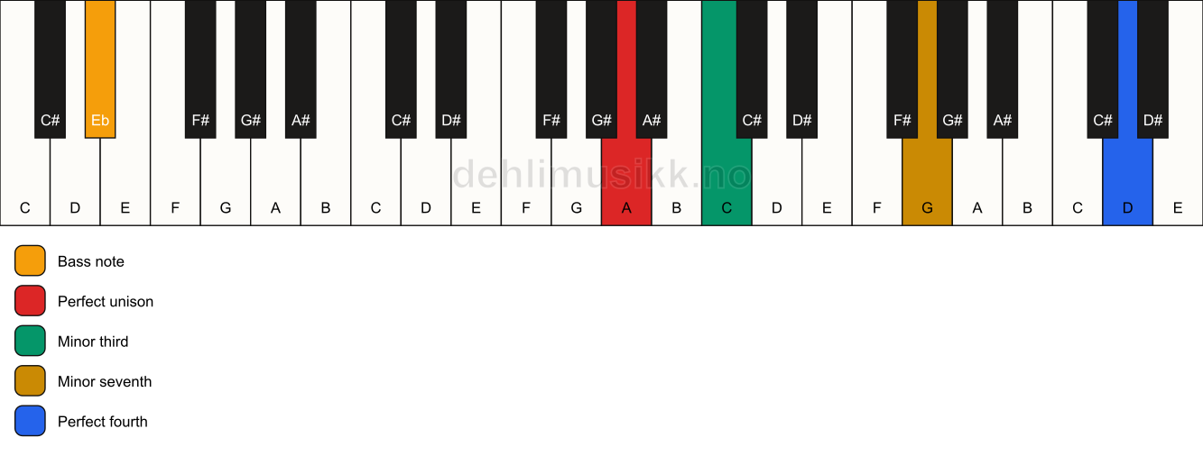 Piano keyboard showing the notes for a A m7(add11)(no5)/Eb chord