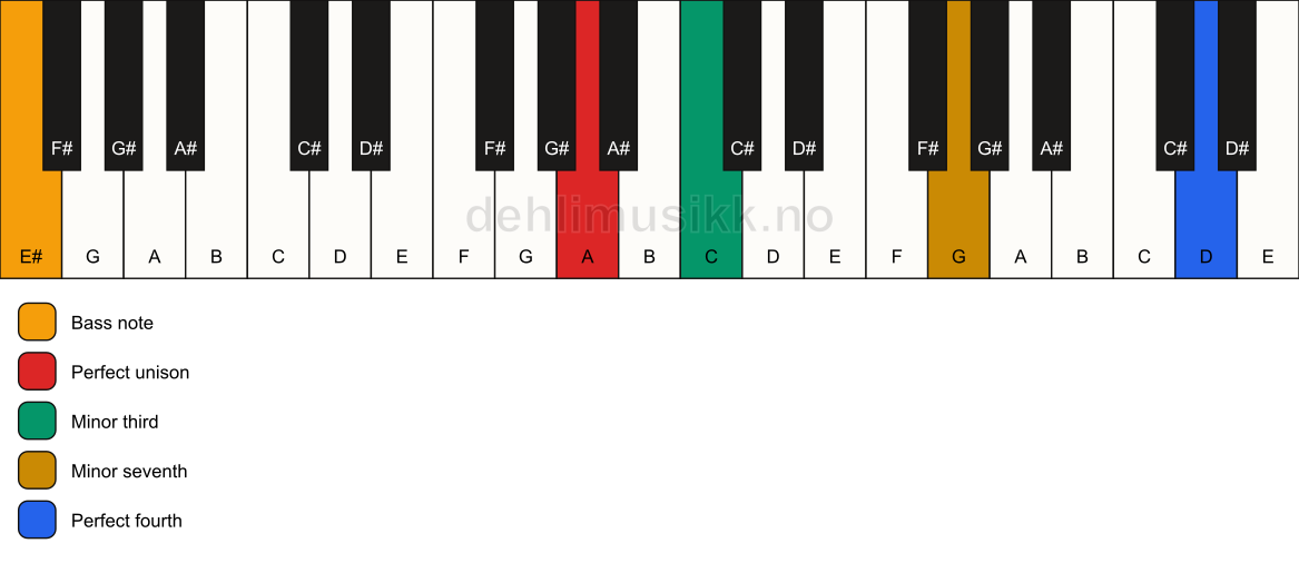 Piano keyboard showing the notes for a A m7(add11)(no5)/E# chord