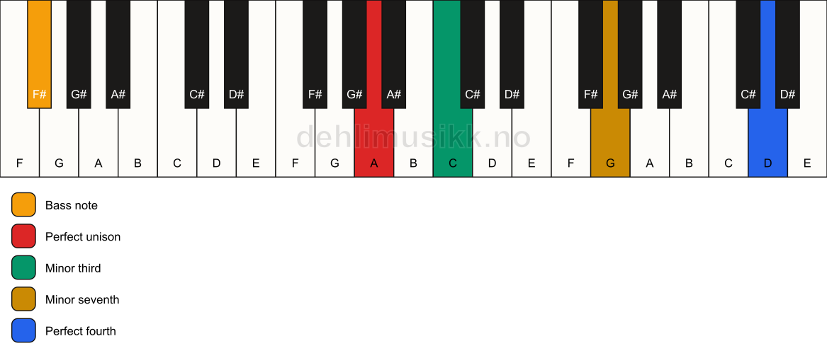 Piano keyboard showing the notes for a A m7(add11)(no5)/F# chord