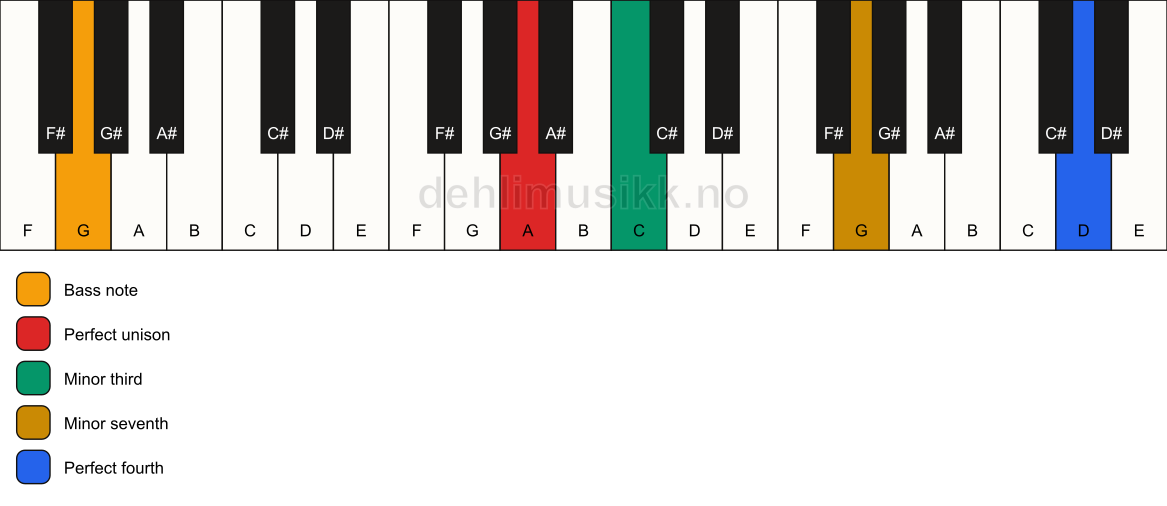 Piano keyboard showing the notes for a A m7(add11)(no5)/G chord