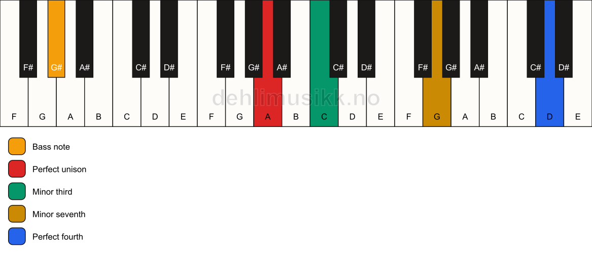 Piano keyboard showing the notes for a A m7(add11)(no5)/G# chord