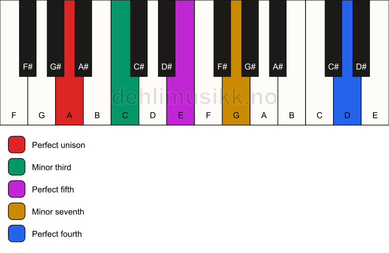 Piano keyboard showing the notes for a A m7(add11) chord