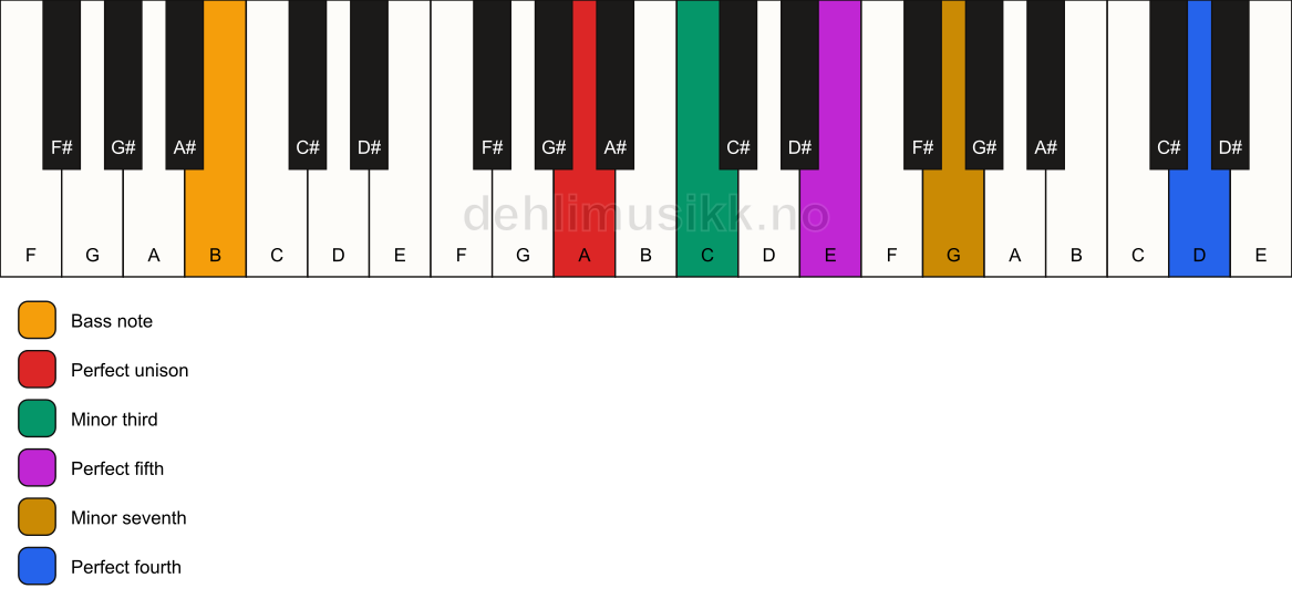 Piano keyboard showing the notes for a A m7(add11)/B chord