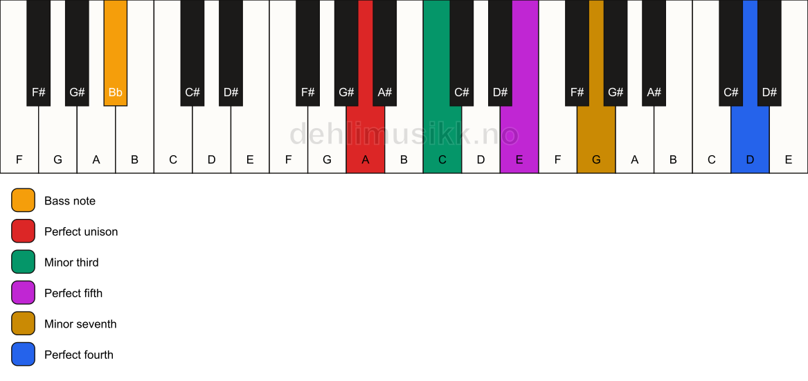 Piano keyboard showing the notes for a A m7(add11)/Bb chord