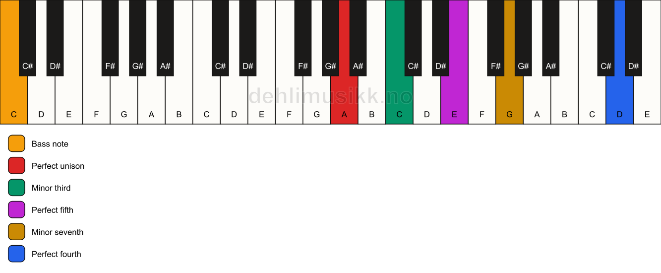 Piano keyboard showing the notes for a A m7(add11)/C chord
