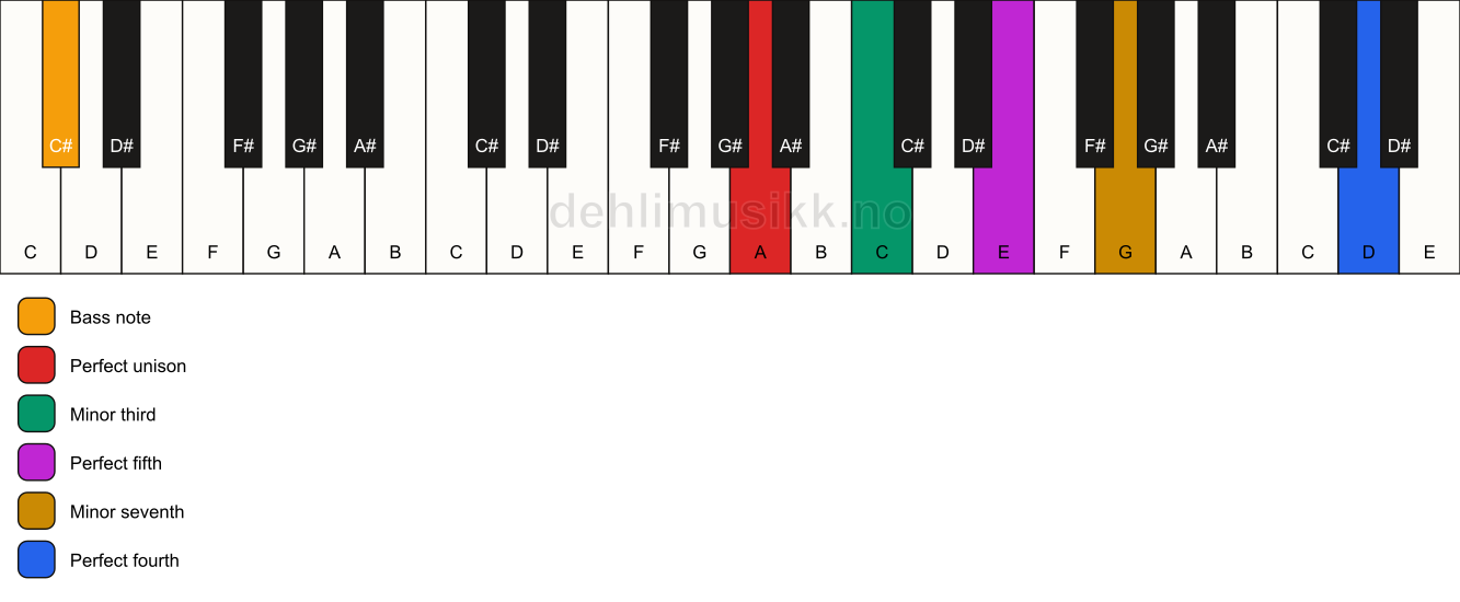 Piano keyboard showing the notes for a A m7(add11)/C# chord