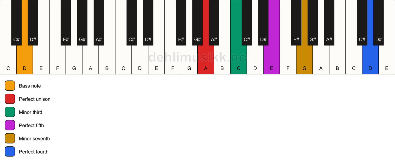 Piano keyboard showing the notes for a A m7(add11)/D chord