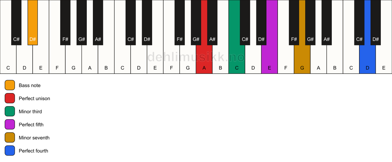Piano keyboard showing the notes for a A m7(add11)/D# chord