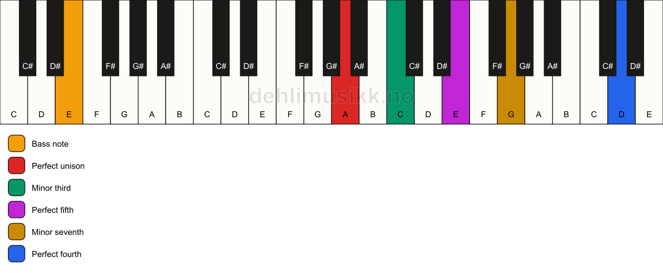 Piano keyboard showing the notes for a A m7(add11)/E chord