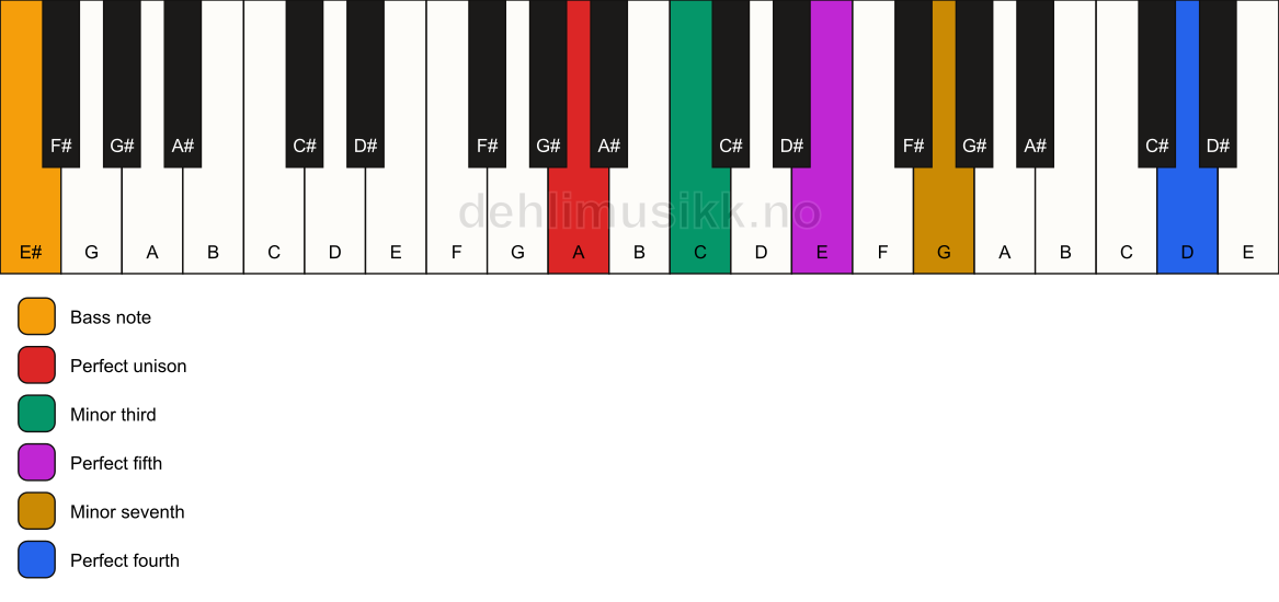 Piano keyboard showing the notes for a A m7(add11)/E# chord