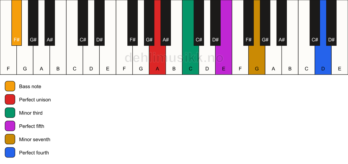 Piano keyboard showing the notes for a A m7(add11)/F# chord