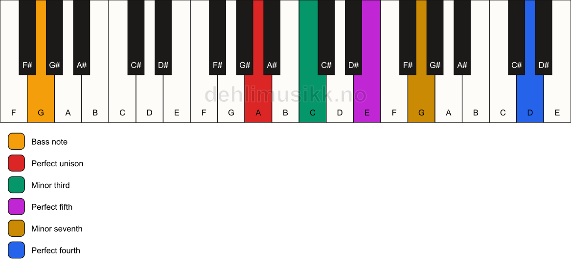 Piano keyboard showing the notes for a A m7(add11)/G chord