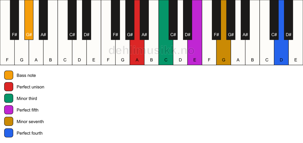 Piano keyboard showing the notes for a A m7(add11)/G# chord