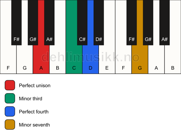 Piano keyboard showing the notes for a A m7(add4)(no5) chord