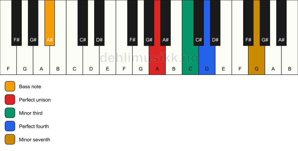 Piano keyboard showing the notes for a A m7(add4)(no5)/A# chord