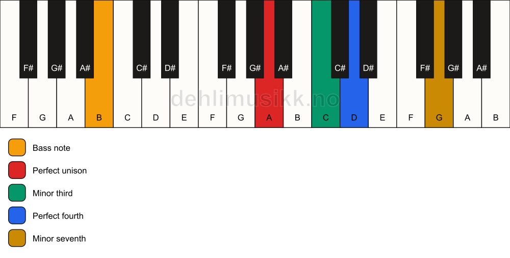 Piano keyboard showing the notes for a A m7(add4)(no5)/B chord
