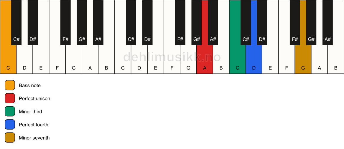 Piano keyboard showing the notes for a A m7(add4)(no5)/C chord