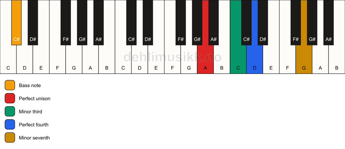 Piano keyboard showing the notes for a A m7(add4)(no5)/C# chord