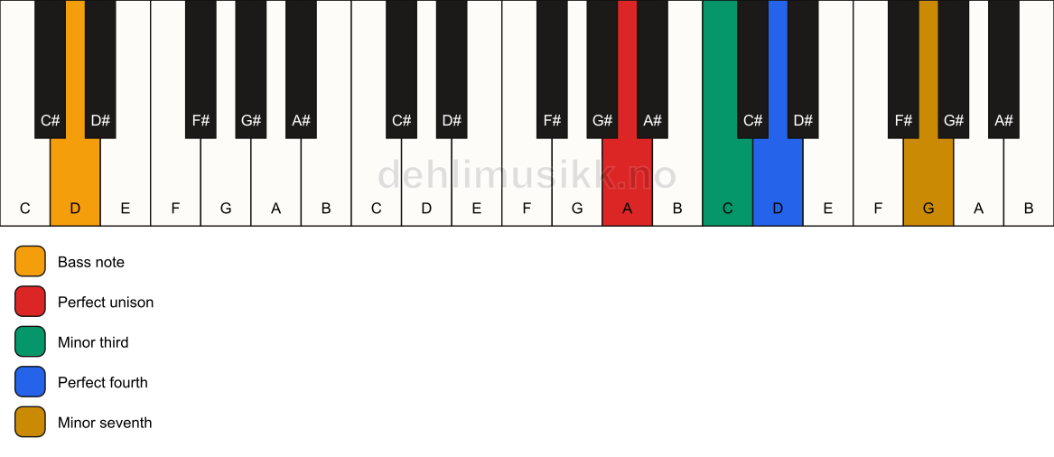 Piano keyboard showing the notes for a A m7(add4)(no5)/D chord