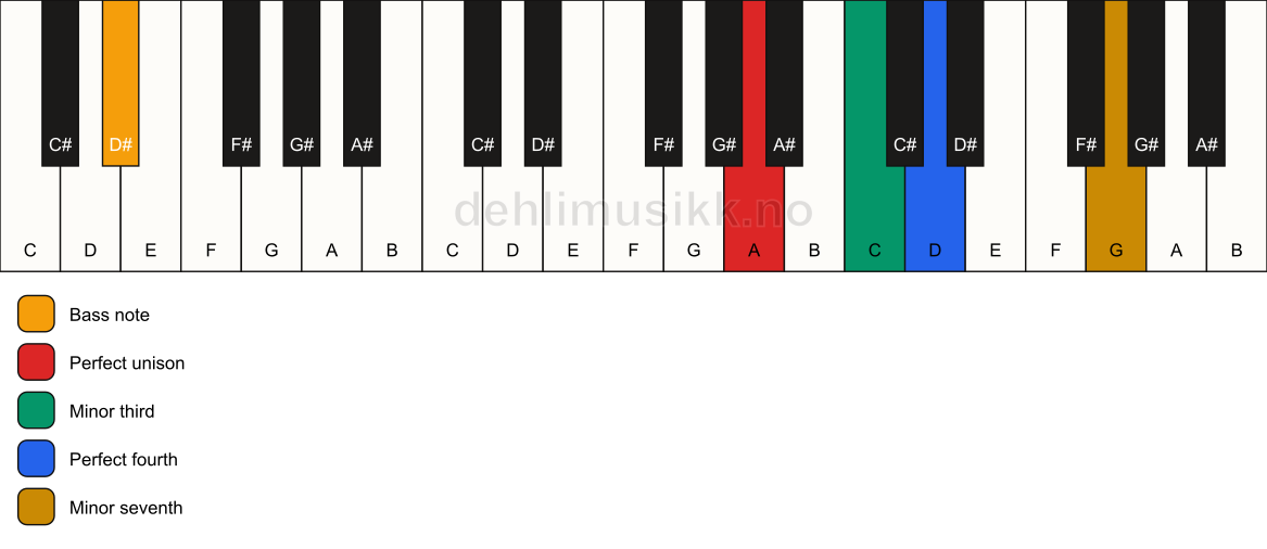 Piano keyboard showing the notes for a A m7(add4)(no5)/D# chord