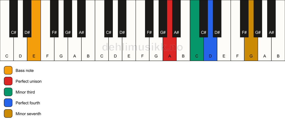 Piano keyboard showing the notes for a A m7(add4)(no5)/E chord