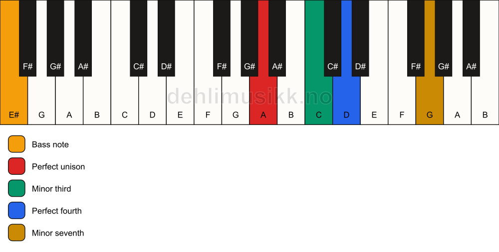Piano keyboard showing the notes for a A m7(add4)(no5)/E# chord