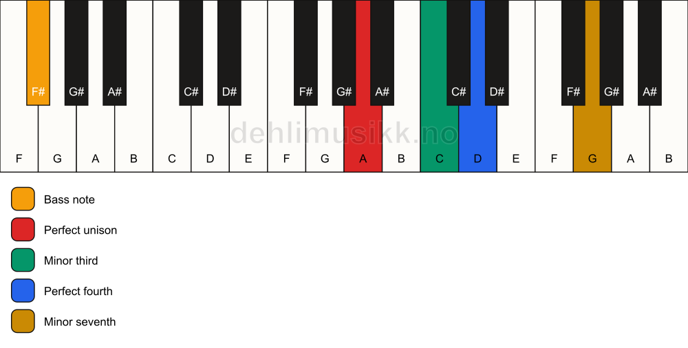 Piano keyboard showing the notes for a A m7(add4)(no5)/F# chord