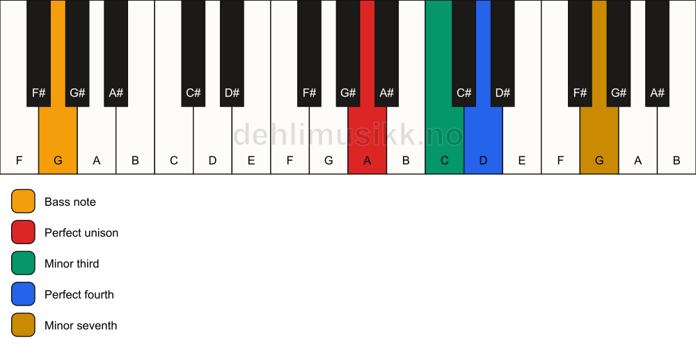 Piano keyboard showing the notes for a A m7(add4)(no5)/G chord