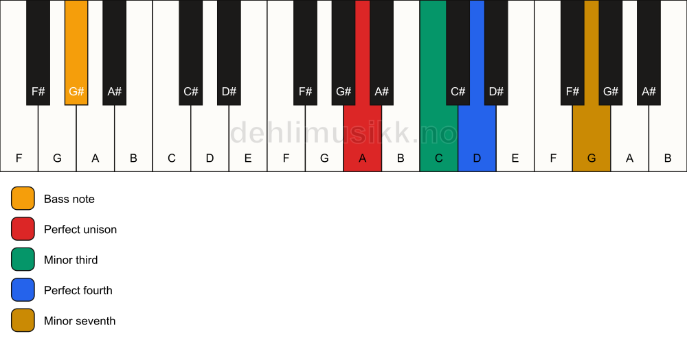 Piano keyboard showing the notes for a A m7(add4)(no5)/G# chord