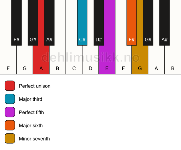 Piano keyboard showing the notes for a A m7(add6) chord