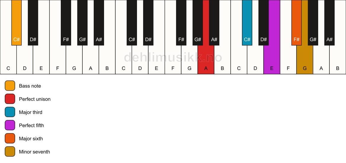 Piano keyboard showing the notes for a A m7(add6)/C# chord