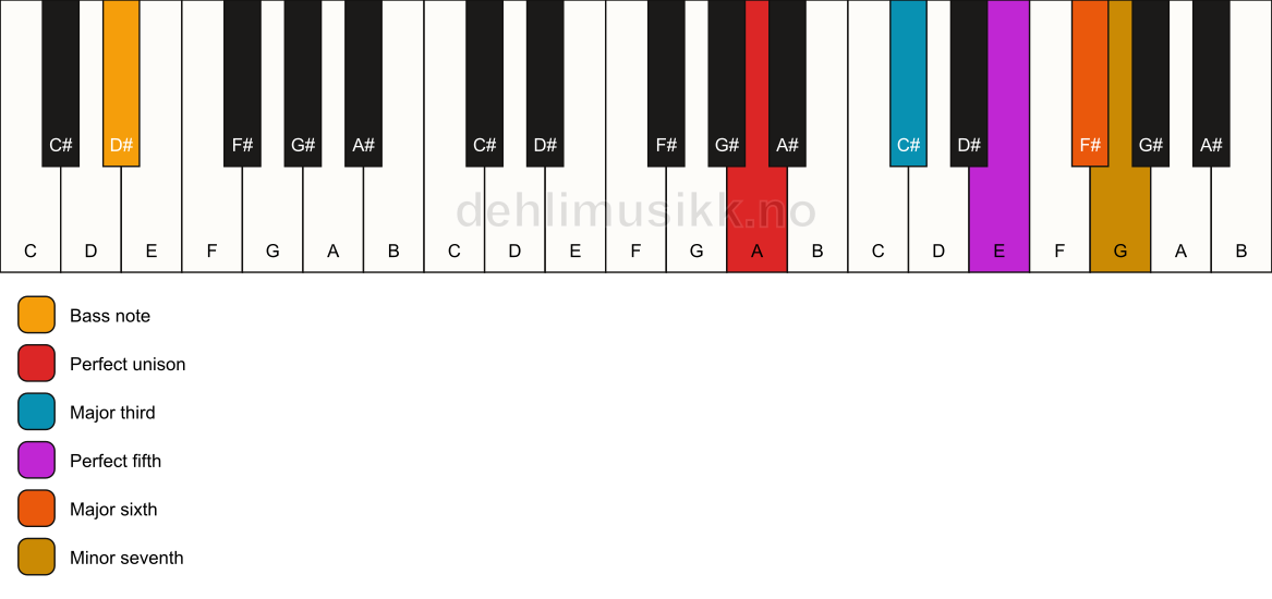 Piano keyboard showing the notes for a A m7(add6)/D# chord