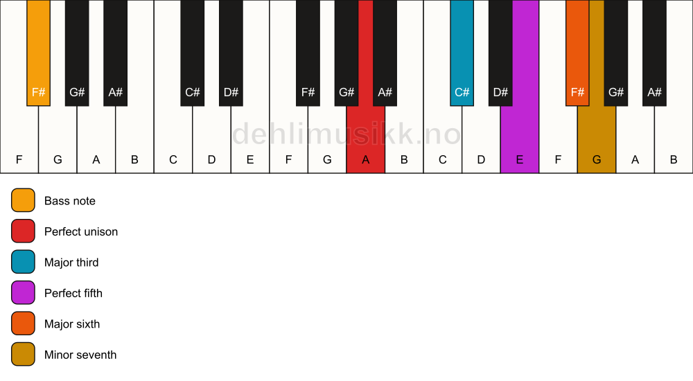 Piano keyboard showing the notes for a A m7(add6)/F# chord
