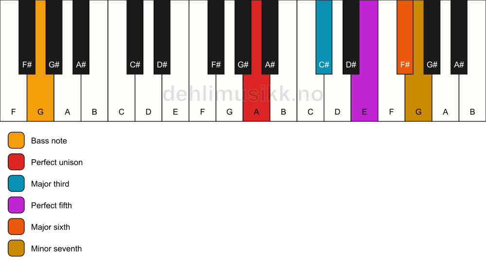 Piano keyboard showing the notes for a A m7(add6)/G chord