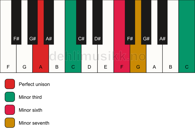 Piano keyboard showing the notes for a A m7(alt) chord